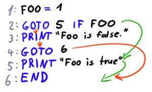 Flow from 1,2,5,6 for true case,  2,3,4,6 for false case.