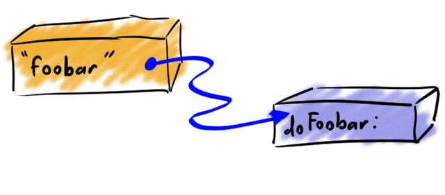 MappingStringsToSelectorsSketch