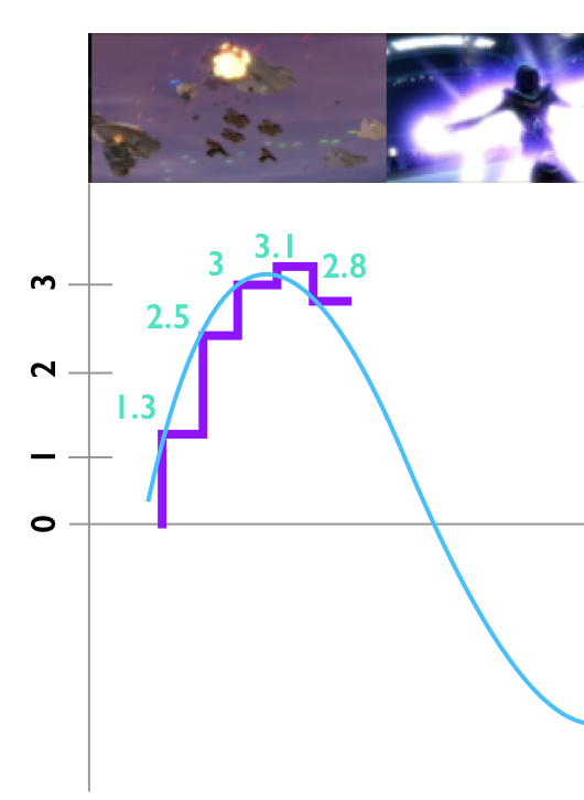 Lines drawn between the recorded sample points, which lead to a set of "stairs" that look like our original wave if you squint hard enough.